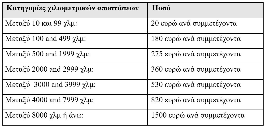 Distance calculator Erasmus Plus ICM