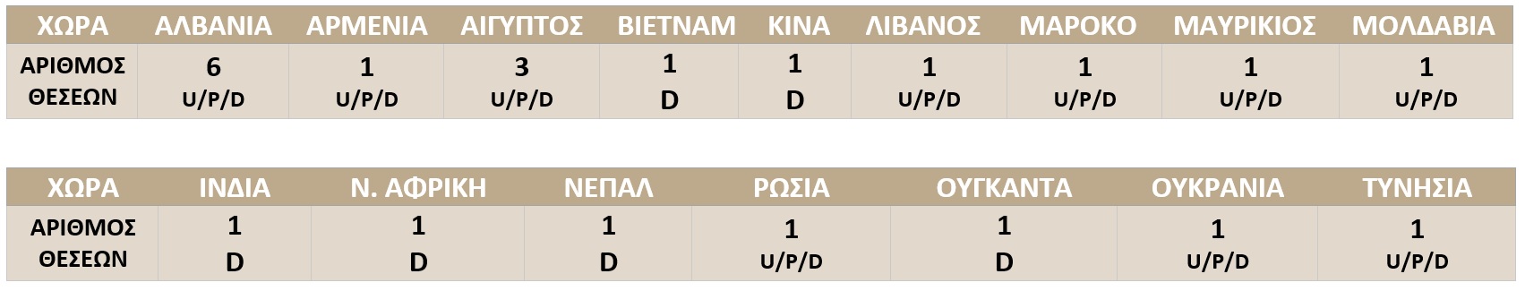 Number of Places for Studies ICM Panteion2019