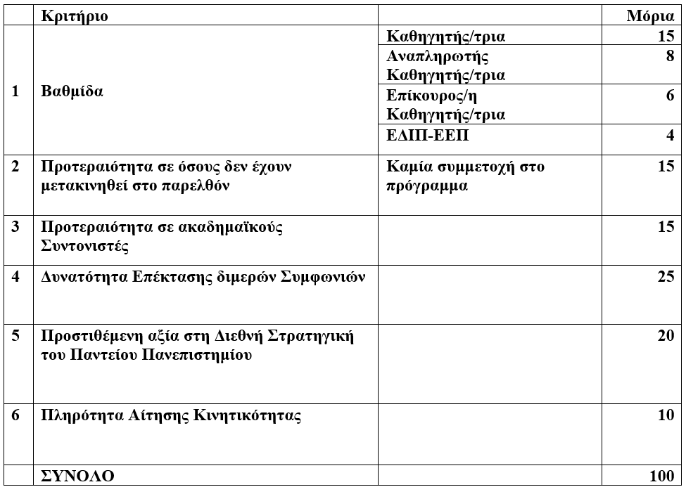 Panteion Selection criteria KA131 Call 2022 Teaching Staff Mobilities Erasmus Plus