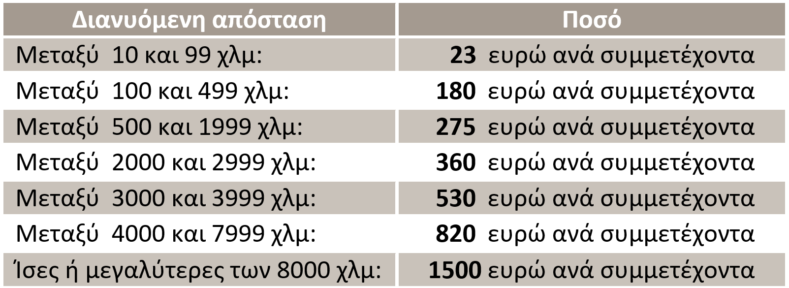 distancesfunds for short term Studies Call2021