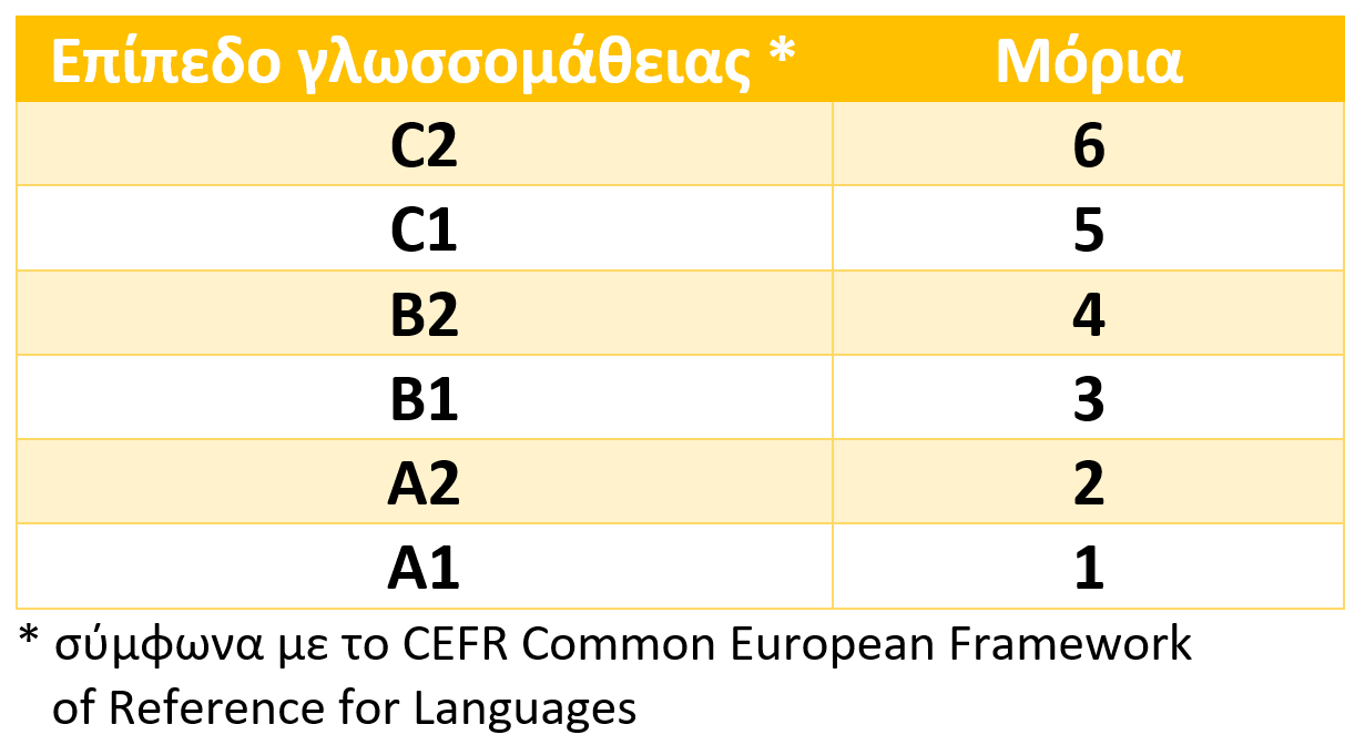 CEFR Language Level for Internship Panteion2019