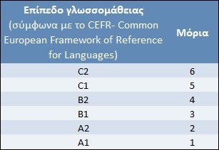 moriodotisi languages CEFR